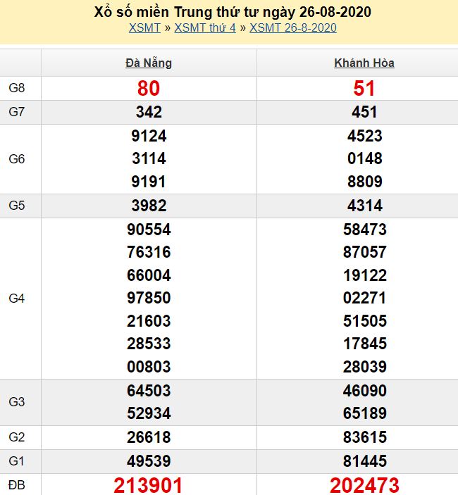 Xổ số sóc trăng 13 tháng 03